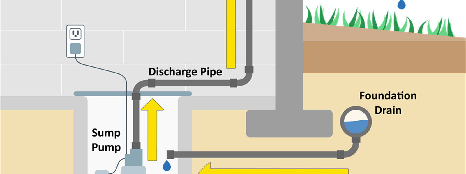 Otsego Homeowner Eliminates Sump Pump Running Constantly