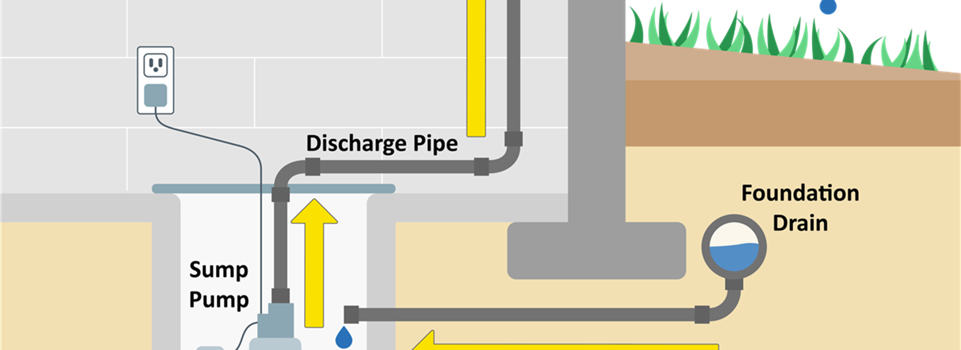 Solving Constant Sump Pump Operation with Custom Gutters in Otsego