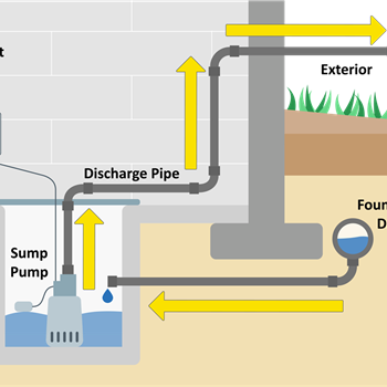 Solving Constant Sump Pump Operation with Custom Gutters in Otsego