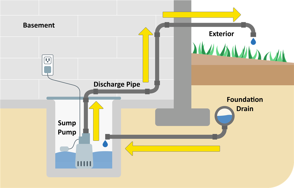 Otsego Homeowner Eliminates Sump Pump Running Constantly
